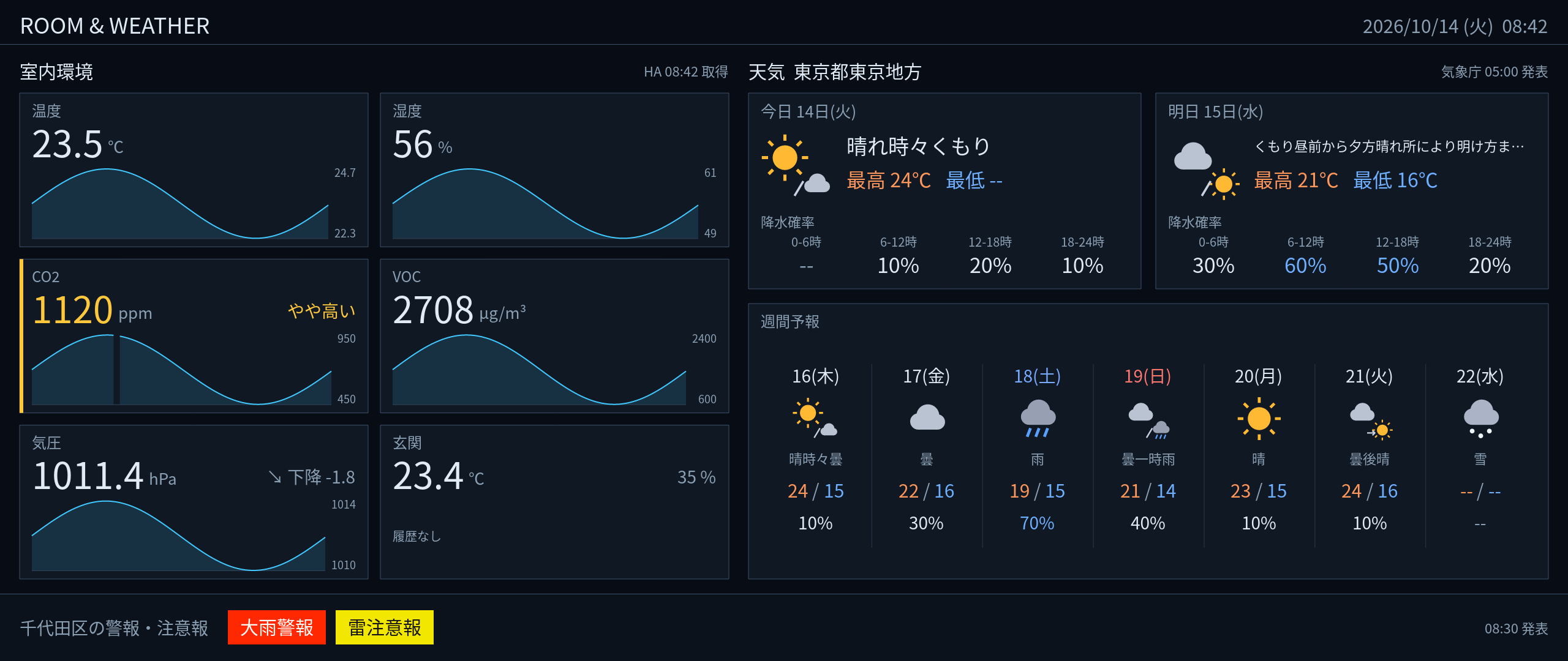 仮データの ROOM & WEATHER。室内センサーの値と履歴、東京地方の今日・明日・週間予報、千代田区の警報・注意報の表示例
