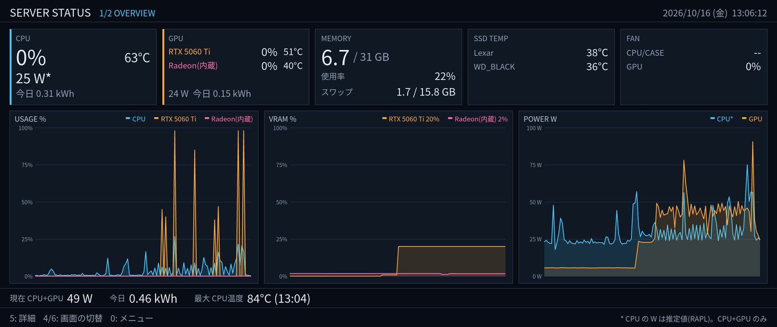 SERVER STATUS の OVERVIEW。CPU・GPU・メモリ・SSD 温度・ファンの現在値と、使用率・GPU ごとの VRAM 使用率・電力のグラフ、今日の電力量